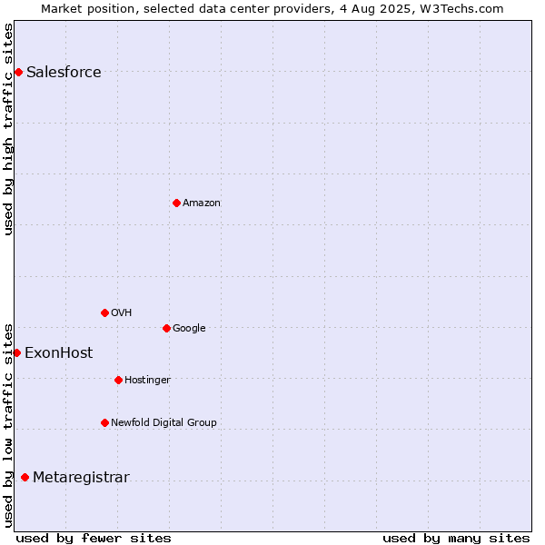 Market position of Metaregistrar vs. Salesforce vs. ExonHost