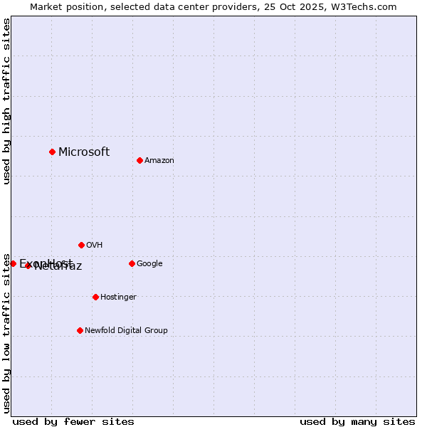Market position of Microsoft vs. Netafraz vs. ExonHost