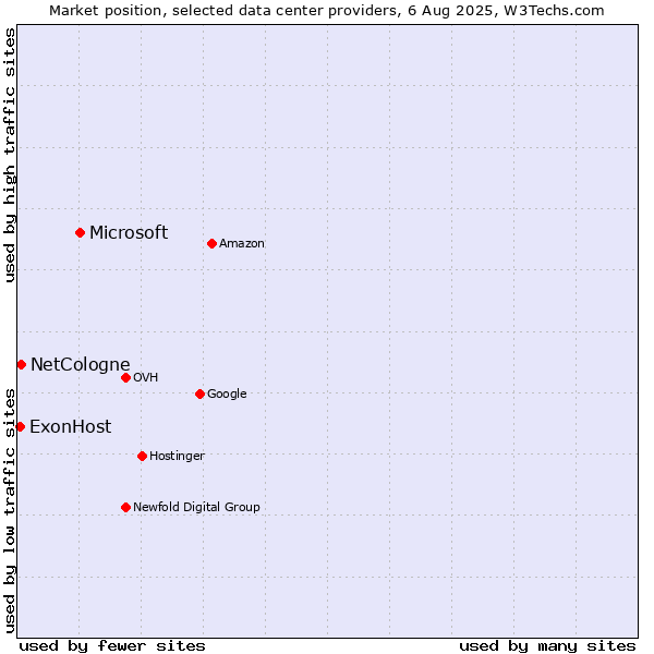 Market position of Microsoft vs. NetCologne vs. ExonHost