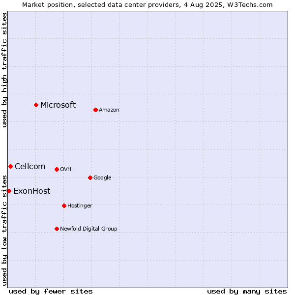 Market position of Microsoft vs. Cellcom vs. ExonHost