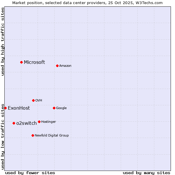Market position of Microsoft vs. o2switch vs. ExonHost