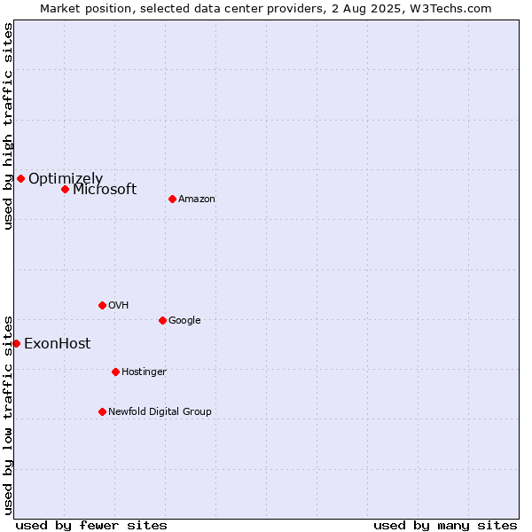 Market position of Microsoft vs. Optimizely vs. ExonHost