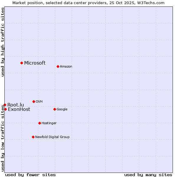 Market position of Microsoft vs. ExonHost vs. Root.lu