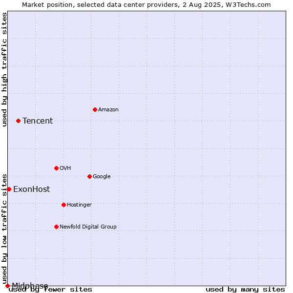 Market position of Tencent vs. ExonHost vs. Midphase