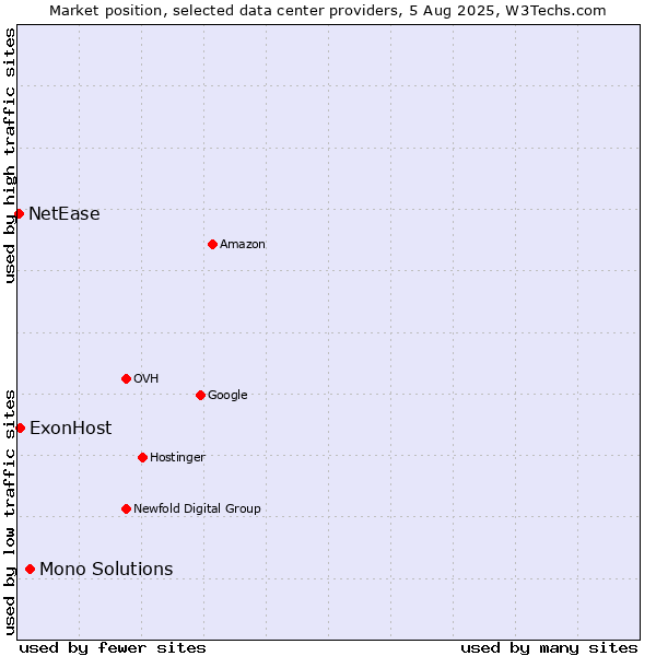Market position of Mono Solutions vs. ExonHost vs. NetEase