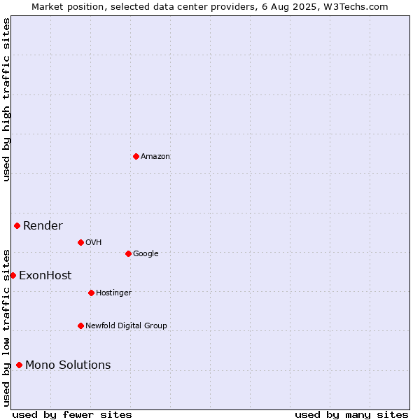 Market position of Mono Solutions vs. Render vs. ExonHost