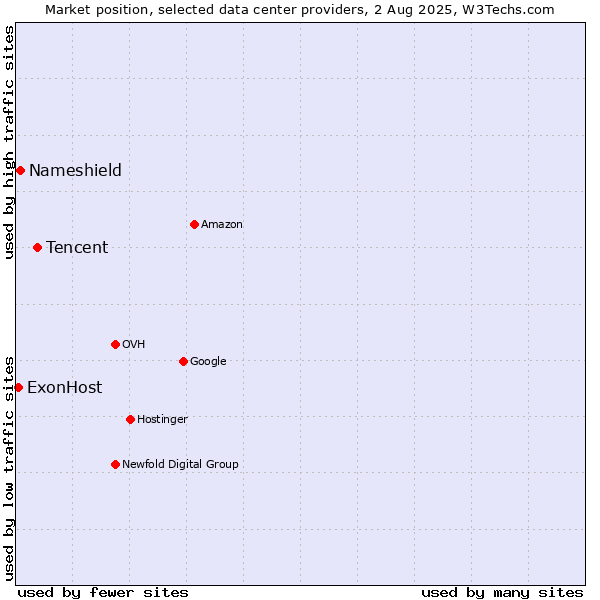 Market position of Tencent vs. Nameshield vs. ExonHost