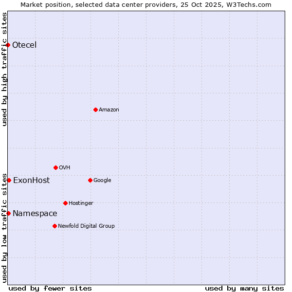 Market position of ExonHost vs. Namespace vs. Otecel