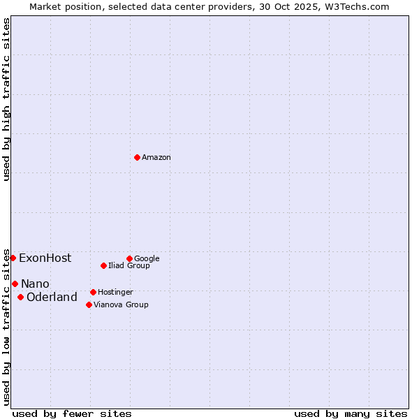 Market position of Oderland vs. Nano vs. ExonHost