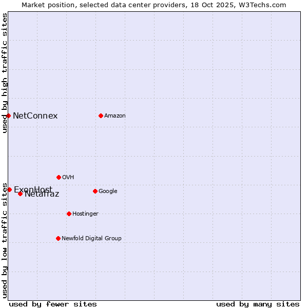 Market position of Netafraz vs. ExonHost vs. NetConnex