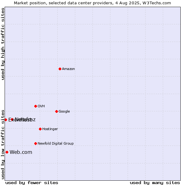 Market position of Netafraz vs. Web.com vs. ExonHost