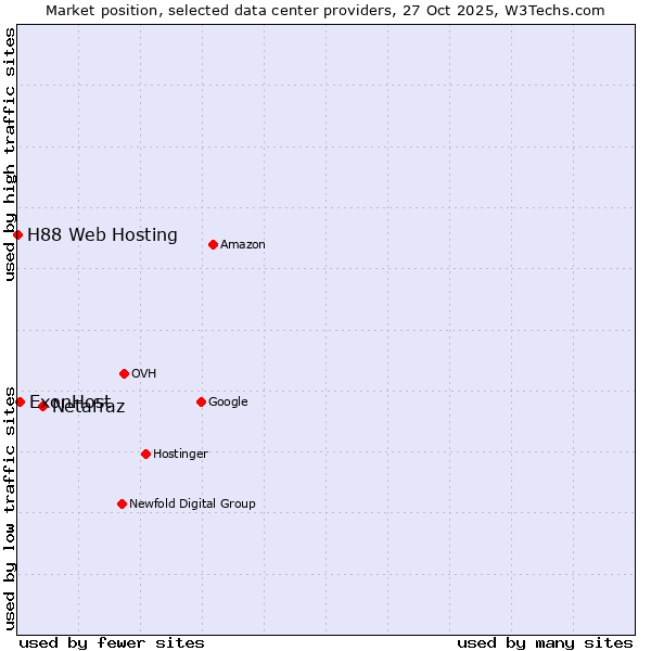 Market position of Netafraz vs. ExonHost vs. H88 Web Hosting