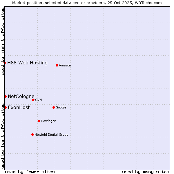 Market position of NetCologne vs. ExonHost vs. H88 Web Hosting