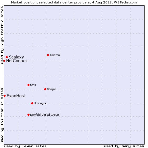 Market position of Scalaxy vs. ExonHost vs. NetConnex
