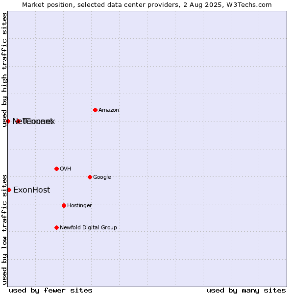 Market position of Tencent vs. ExonHost vs. NetConnex