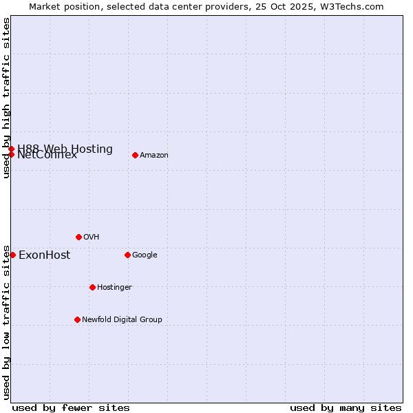 Market position of ExonHost vs. NetConnex vs. H88 Web Hosting