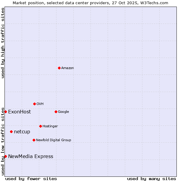 Market position of netcup vs. NewMedia Express vs. ExonHost