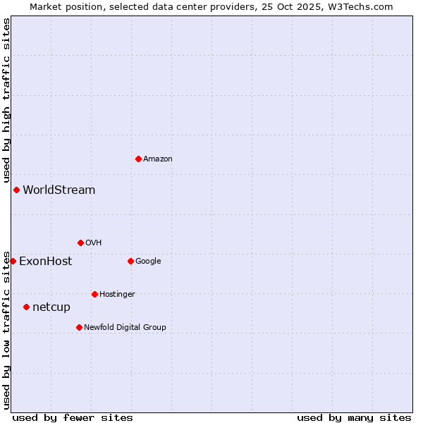 Market position of netcup vs. WorldStream vs. ExonHost