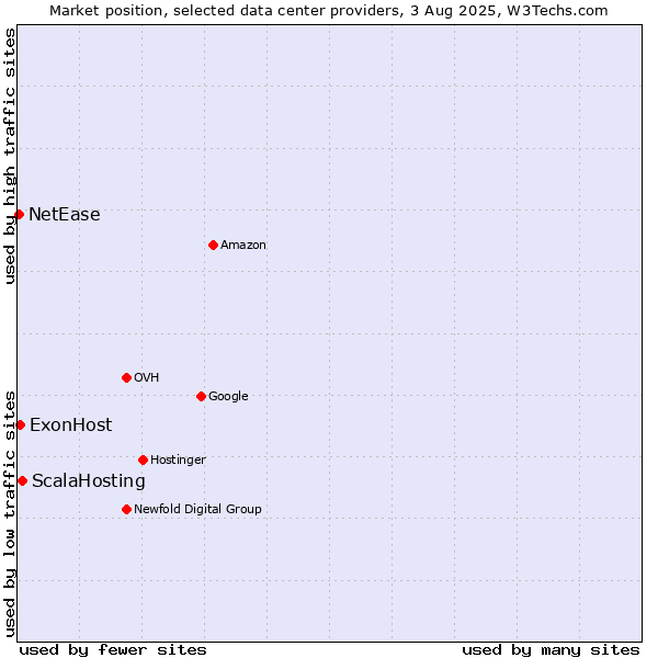 Market position of ScalaHosting vs. ExonHost vs. NetEase