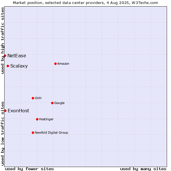 Market position of Scalaxy vs. ExonHost vs. NetEase