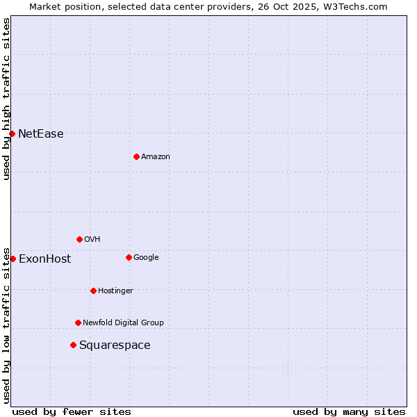 Market position of Squarespace vs. ExonHost vs. NetEase