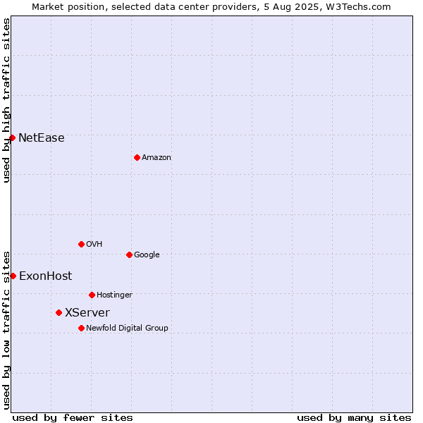 Market position of XServer vs. ExonHost vs. NetEase