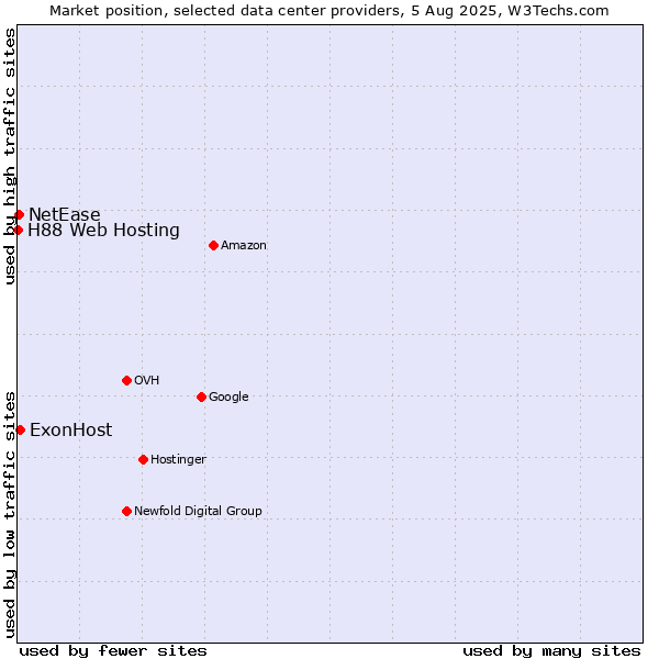 Market position of ExonHost vs. NetEase vs. H88 Web Hosting