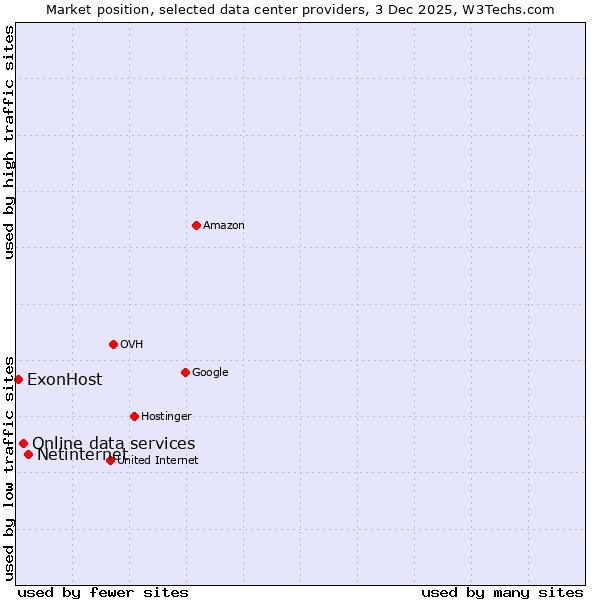 Market position of Netinternet vs. Online data services vs. ExonHost