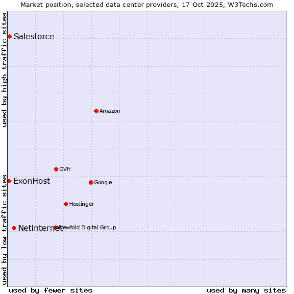 Market position of Netinternet vs. Salesforce vs. ExonHost
