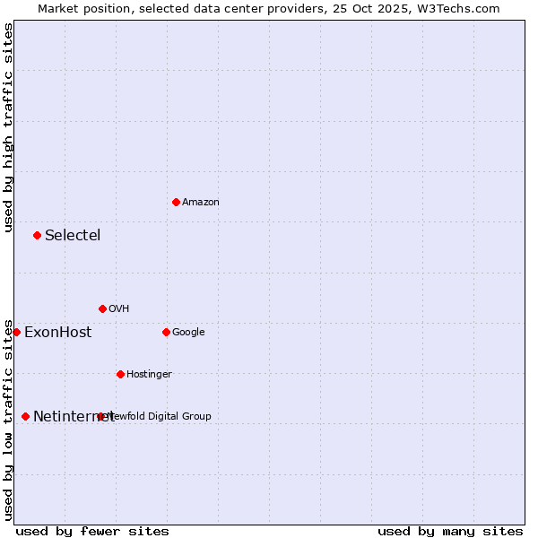 Market position of Selectel vs. Netinternet vs. ExonHost