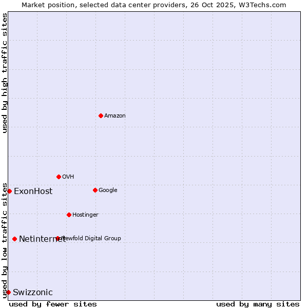 Market position of Netinternet vs. ExonHost vs. Swizzonic