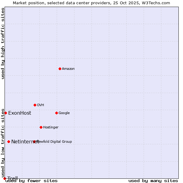 Market position of Netinternet vs. ExonHost vs. Tcell