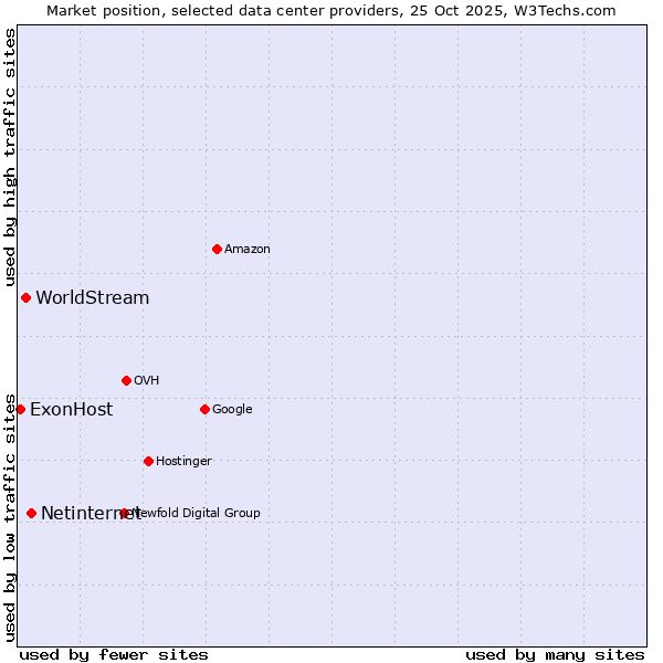Market position of Netinternet vs. WorldStream vs. ExonHost