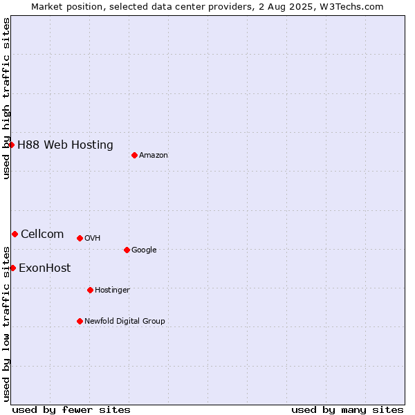 Market position of Cellcom vs. ExonHost vs. H88 Web Hosting
