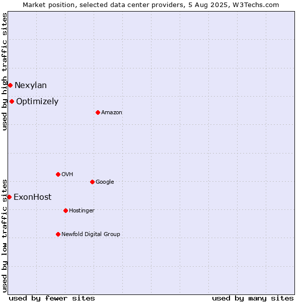 Market position of Optimizely vs. Nexylan vs. ExonHost