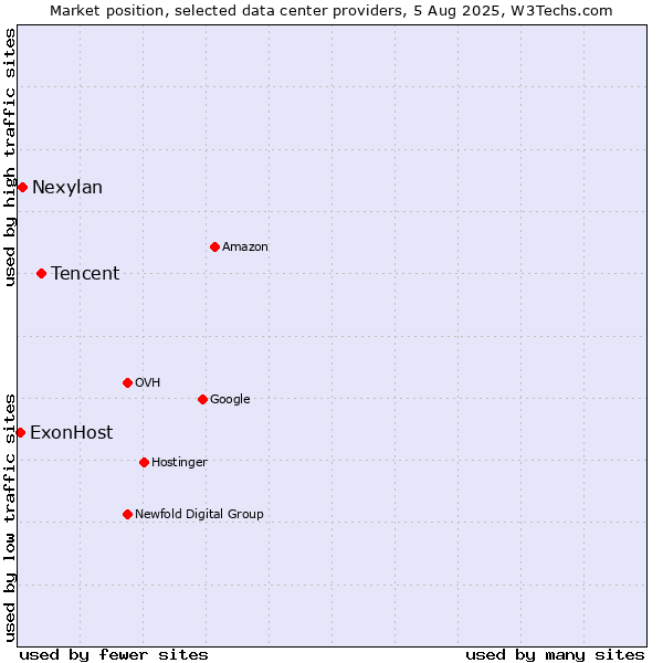 Market position of Tencent vs. Nexylan vs. ExonHost