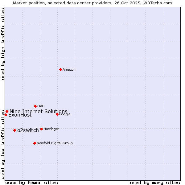 Market position of o2switch vs. Nine Internet Solutions vs. ExonHost