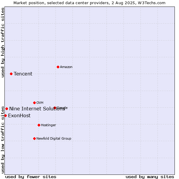 Market position of Tencent vs. Nine Internet Solutions vs. ExonHost