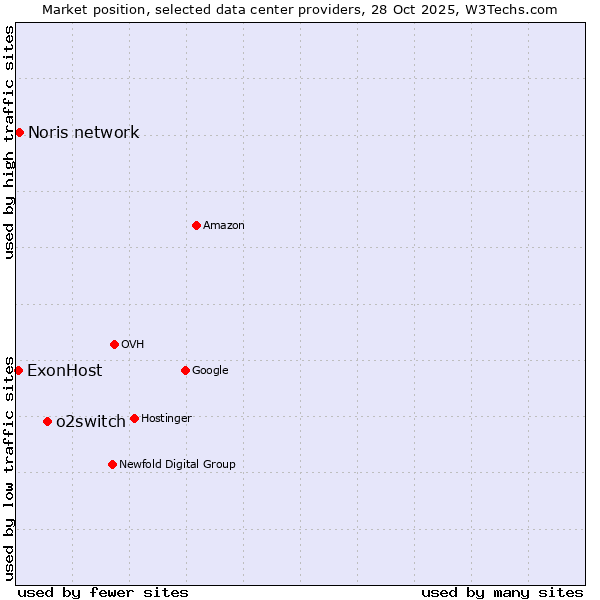 Market position of o2switch vs. Noris network vs. ExonHost