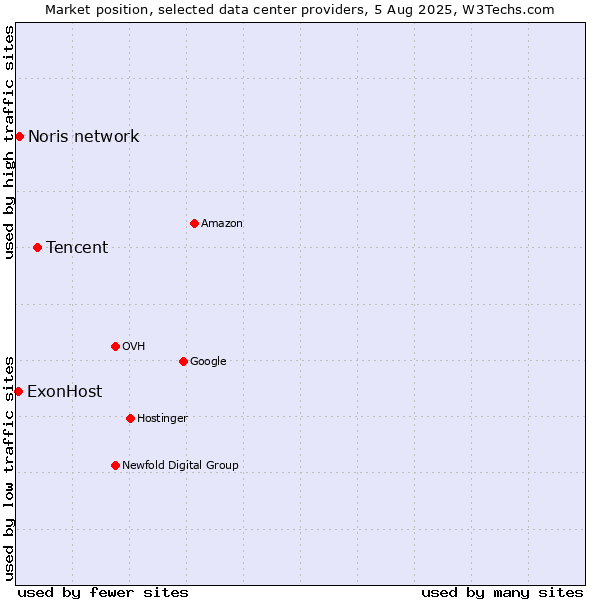 Market position of Tencent vs. Noris network vs. ExonHost