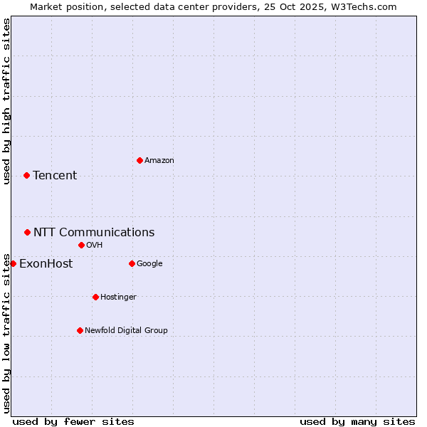 Market position of NTT Communications vs. Tencent vs. ExonHost