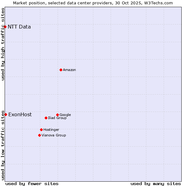 Market position of ExonHost vs. NTT Data