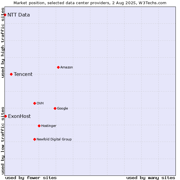 Market position of Tencent vs. ExonHost vs. NTT Data