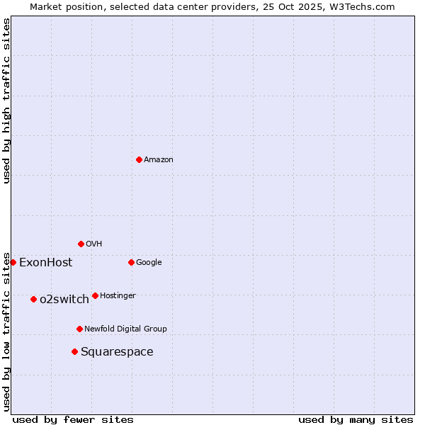 Market position of Squarespace vs. o2switch vs. ExonHost