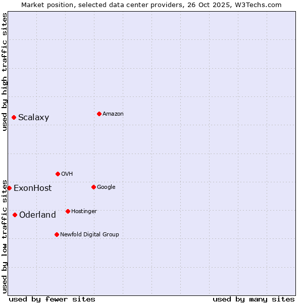 Market position of Oderland vs. Scalaxy vs. ExonHost