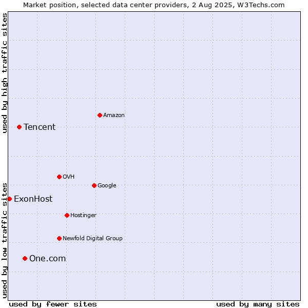 Market position of One.com vs. Tencent vs. ExonHost