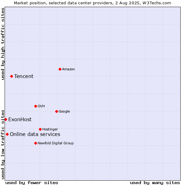 Market position of Tencent vs. Online data services vs. ExonHost