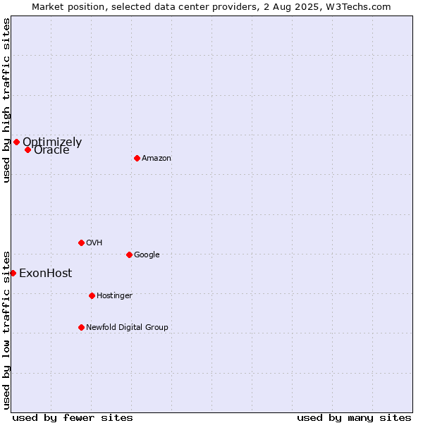 Market position of Oracle vs. Optimizely vs. ExonHost