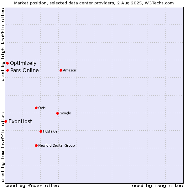 Market position of Pars Online vs. Optimizely vs. ExonHost