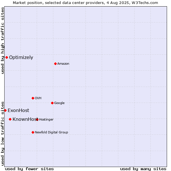 Market position of KnownHost vs. Optimizely vs. ExonHost